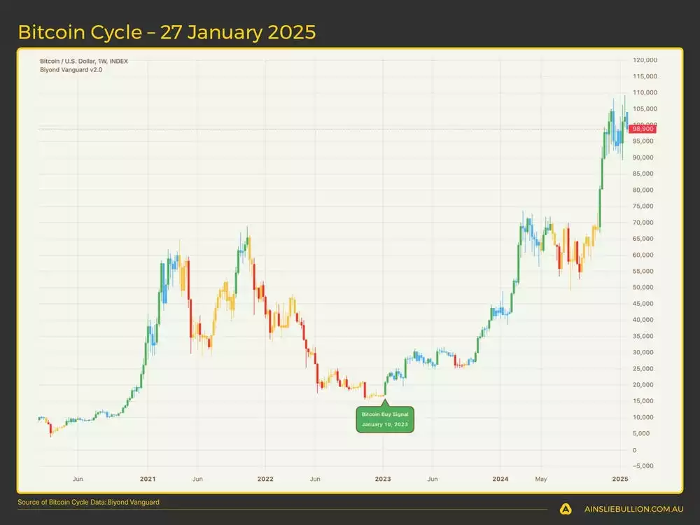 Bitcoin Cycle  27 January 2025